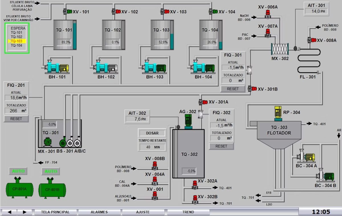 Tela de sistema de automação exibindo o fluxograma do processo